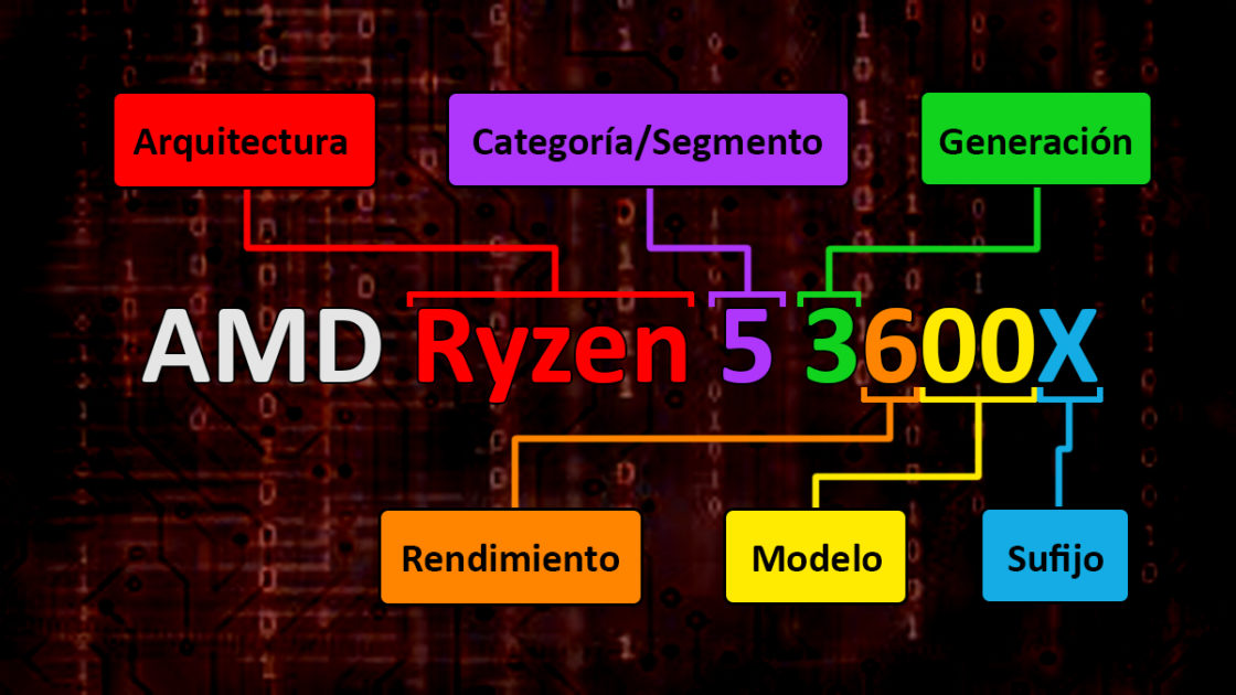 Nomenclatura general de AMD - Ryzen 5 3600X